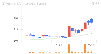 モリテック　スチール(5986)の日足チャート