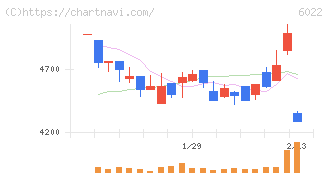 赤阪鐵工所(6022)の日足チャート