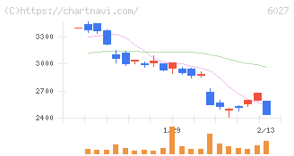弁護士ドットコム(6027)の日足チャート
