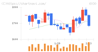 アドベンチャー(6030)の日足チャート