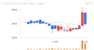 エクストリーム(6033)の日足チャート