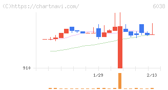 イード(6038)の日足チャート