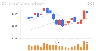 日本動物高度医療センター(6039)の日足チャート