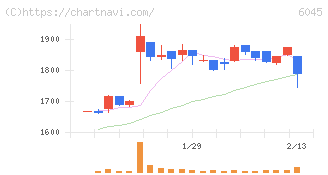 レントラックス(6045)の日足チャート