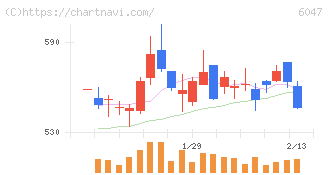 Ｇｕｎｏｓｙ(6047)の日足チャート