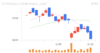 イー・ガーディアン(6050)の日足チャート