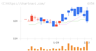 リブセンス(6054)の日足チャート