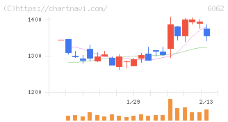 チャーム・ケア・コーポレーション(6062)の日足チャート