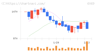 トレンダーズ(6069)の日足チャート
