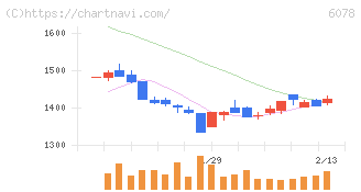 バリューＨＲ(6078)の日足チャート