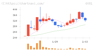 アライドアーキテクツ(6081)の日足チャート