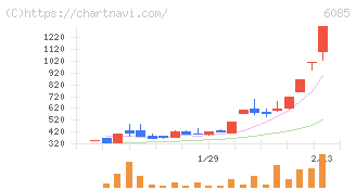 アーキテクツ・スタジオ・ジャパン(6085)の日足チャート