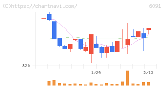 ウエスコホールディングス(6091)の日足チャート