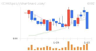 エンバイオ・ホールディングス(6092)の日足チャート