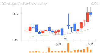 フリークアウト・ホールディングス(6094)の日足チャート