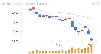リクルートホールディングス(6098)の日足チャート