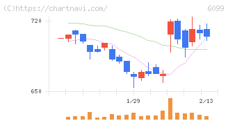 エラン(6099)の日足チャート