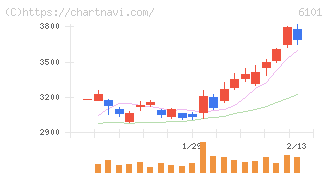 ツガミ(6101)の日足チャート