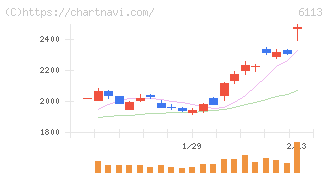 アマダ(6113)の日足チャート