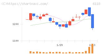 アイダエンジニアリング(6118)の日足チャート