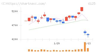岡本工作機械製作所(6125)の日足チャート