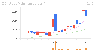 旭ダイヤモンド工業(6140)の日足チャート
