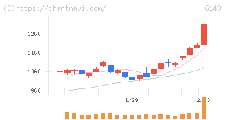 ソディック(6143)の日足チャート