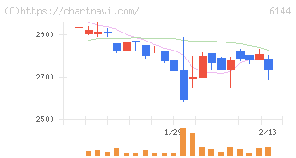 西部電機(6144)の日足チャート