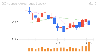 ＮＩＴＴＯＫＵ(6145)の日足チャート