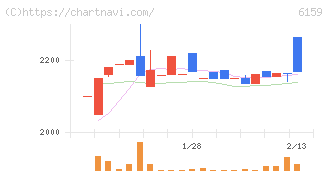 ミクロン精密(6159)の日足チャート