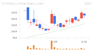 冨士ダイス(6167)の日足チャート