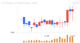 ブランジスタ(6176)の日足チャート