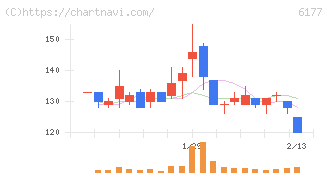 ＡｐｐＢａｎｋ(6177)の日足チャート