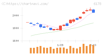 日本郵政(6178)の日足チャート