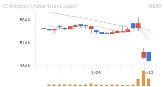 ＧＭＯメディア(6180)の日足チャート