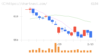 鎌倉新書(6184)の日足チャート