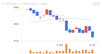 ＳＭＮ(6185)の日足チャート