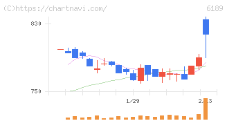 グローバルキッズＣＯＭＰＡＮＹ(6189)の日足チャート
