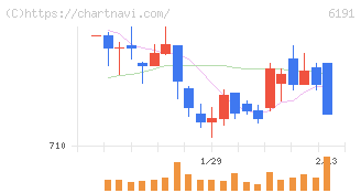 エアトリ(6191)の日足チャート
