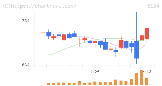 アトラエ(6194)の日足チャート
