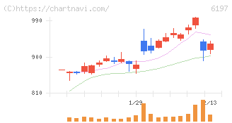 ソラスト(6197)の日足チャート