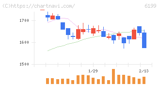 セラク(6199)の日足チャート