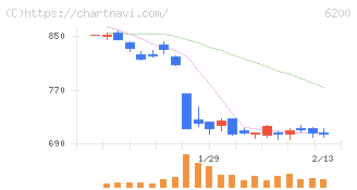 インソース(6200)の日足チャート