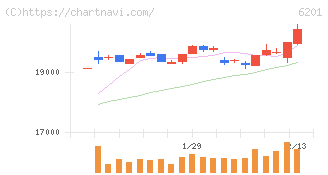 豊田自動織機(6201)の日足チャート