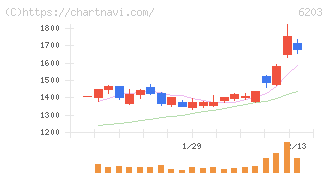 豊和工業(6203)の日足チャート
