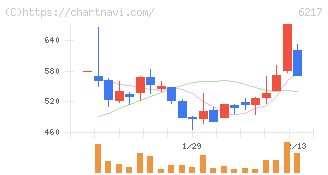 津田駒工業(6217)の日足チャート