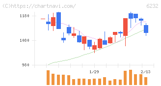 ＡＣＳＬ(6232)の日足チャート