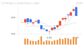 ヤマシンフィルタ(6240)の日足チャート