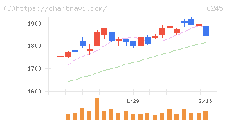 ヒラノテクシード(6245)の日足チャート