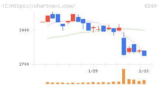 ゲームカードホールディングス(6249)の日足チャート
